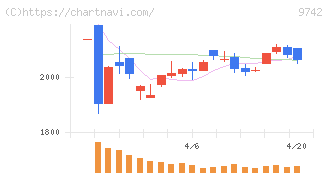 アイネス(9742)の日足チャート