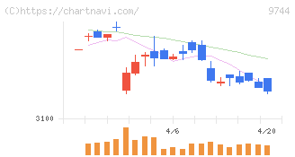 メイテックグループホールディングス(9744)の日足チャート