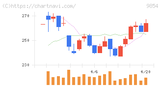 愛眼(9854)の日足チャート