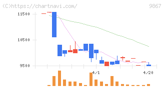 ソレキア(9867)の日足チャート