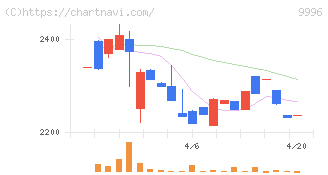 サトー商会(9996)の日足チャート
