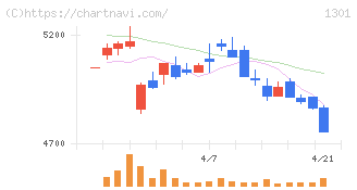 極洋(1301)の日足チャート