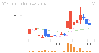 Ｖｅｒｉｔａｓ　Ｉｎ　Ｓｉｌｉｃｏ(130A)の日足チャート