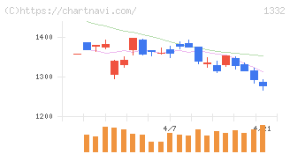 ニッスイ(1332)の日足チャート