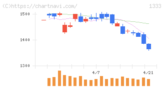 Ｕｍｉｏｓ(1333)の日足チャート