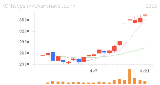 ＶＲＡＩＮ　Ｓｏｌｕｔｉｏｎ(135A)の日足チャート