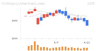ホクト(1379)の日足チャート