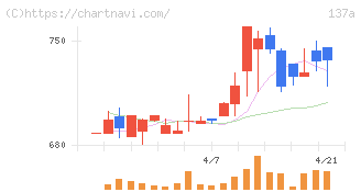 Ｃｏｃｏｌｉｖｅ(137A)の日足チャート