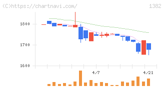 ホーブ(1382)の日足チャート