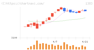 ベルグアース(1383)の日足チャート