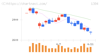 ホクリヨウ(1384)の日足チャート