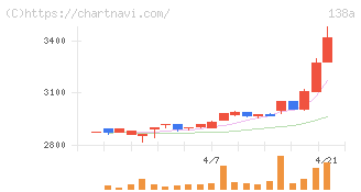 光フードサービス(138A)の日足チャート