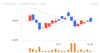 エムビーエス(1401)の日足チャート