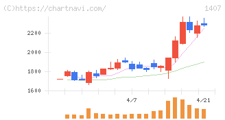 ウエストホールディングス(1407)の日足チャート