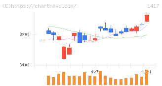ミライト・ワン(1417)の日足チャート