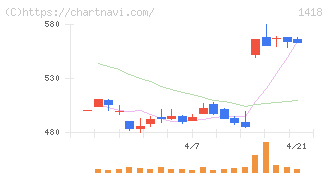 インターライフホールディングス(1418)の日足チャート
