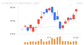 トライアルホールディングス(141A)の日足チャート