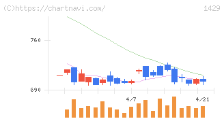 日本アクア(1429)の日足チャート
