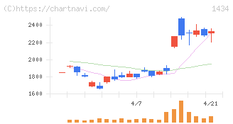 ＪＥＳＣＯホールディングス(1434)の日足チャート
