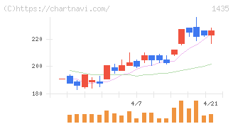 ｒｏｂｏｔ　ｈｏｍｅ(1435)の日足チャート