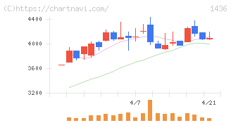 グリーンエナジー＆カンパニー(1436)の日足チャート