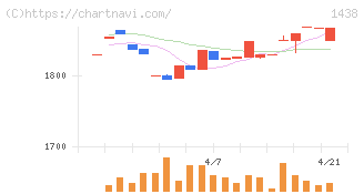 岐阜造園(1438)の日足チャート