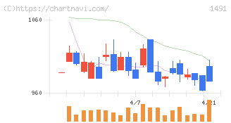 中外鉱業(1491)の日足チャート