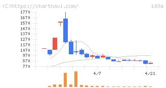 シンカ(149A)の日足チャート