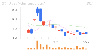 住石ホールディングス(1514)の日足チャート
