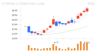 カウリス(153A)の日足チャート