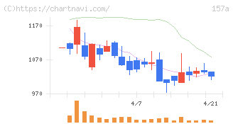 グリーンモンスター(157A)の日足チャート
