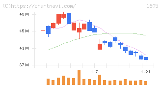 ＩＮＰＥＸ(1605)の日足チャート