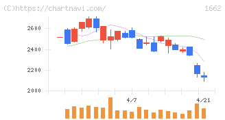 石油資源開発(1662)の日足チャート