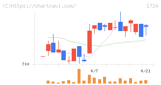 シンクレイヤ(1724)の日足チャート