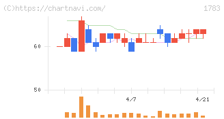 ｆａｎｔａｓｉｓｔａ(1783)の日足チャート