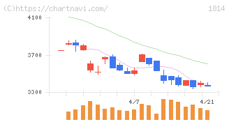 大末建設(1814)の日足チャート
