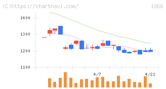 北野建設(1866)の日足チャート