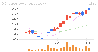 アストロスケールホールディングス(186A)の日足チャート
