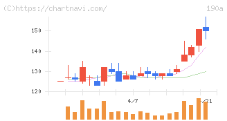 Ｃｈｏｒｄｉａ　Ｔｈｅｒａｐｅｕｔｉｃｓ(190A)の日足チャート