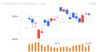 エクシオグループ(1951)の日足チャート