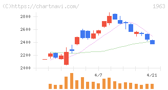 日揮ホールディングス(1963)の日足チャート