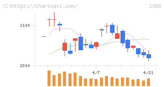 太平電業(1968)の日足チャート