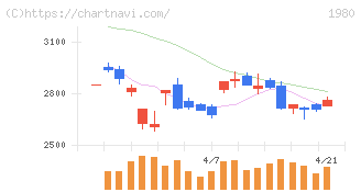 ダイダン(1980)の日足チャート