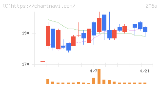 ＰＲＩＳＭ　ＢｉｏＬａｂ(206A)の日足チャート