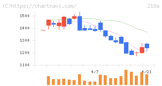 Ｌｉｂｅｒａｗａｒｅ(218A)の日足チャート
