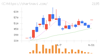 アミタホールディングス(2195)の日足チャート