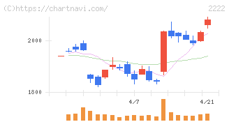 寿スピリッツ(2222)の日足チャート