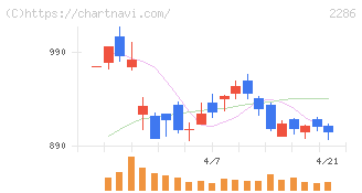 林兼産業(2286)の日足チャート