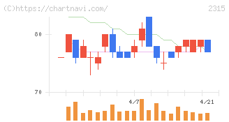 ＣＡＩＣＡ　ＤＩＧＩＴＡＬ(2315)の日足チャート