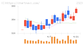 ｆｏｎｆｕｎ(2323)の日足チャート